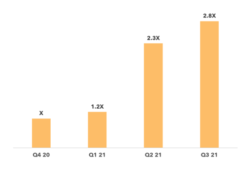 cj-affiliate-2022-dell-india-case-study-chart-revenue