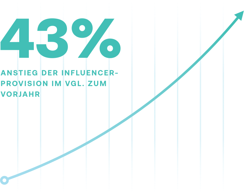 43 % Wachstum bei den Influencer-Provisionen (im Vergleich zum Vorjahr) 